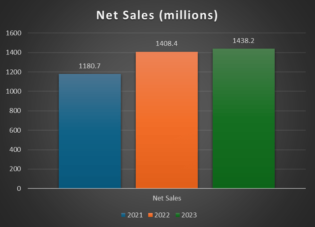 revenue trend