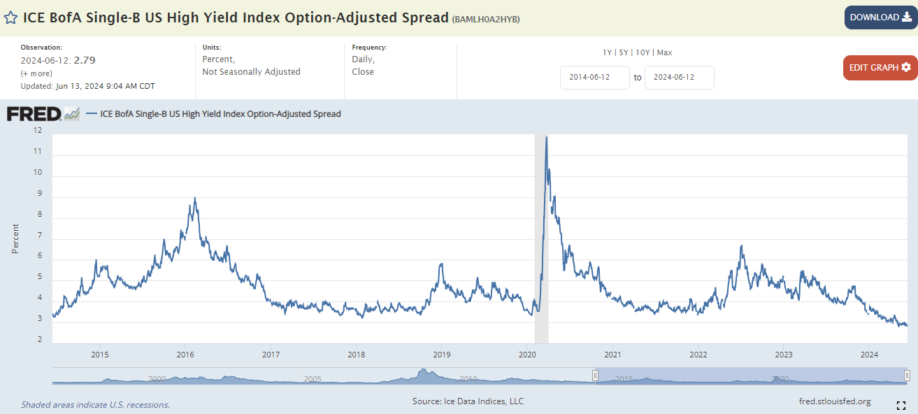 credit spreads