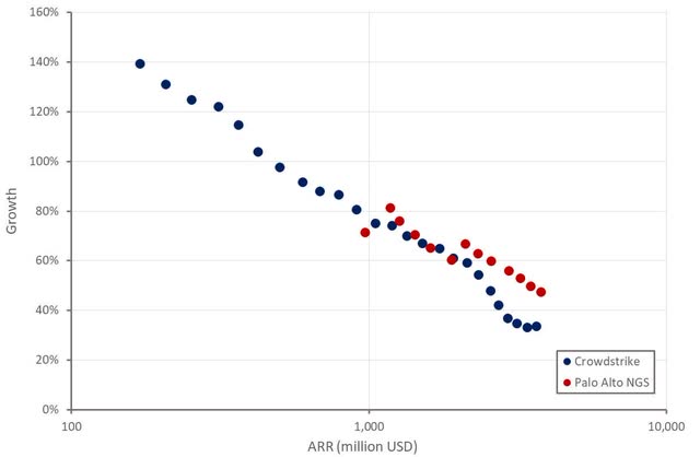 Palo Alto NGS ARR Growth