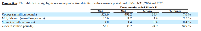 Table of SCCO metals production in Q1 2024