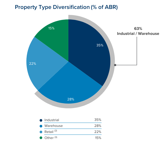 Property Type Diversification