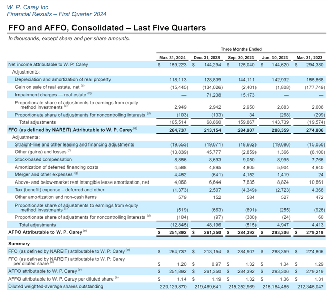 AFFO