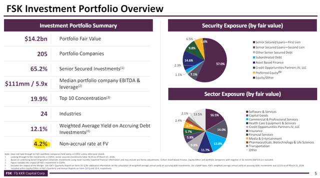 FSK Investment Portfolio Overview