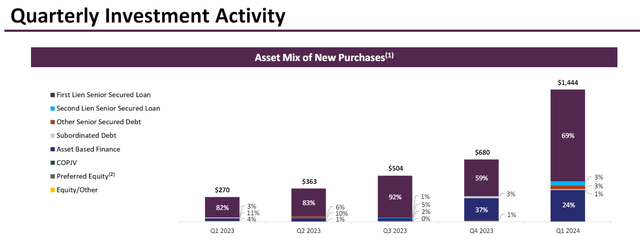 Quarterly Investment Activity