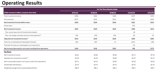 Operating Results