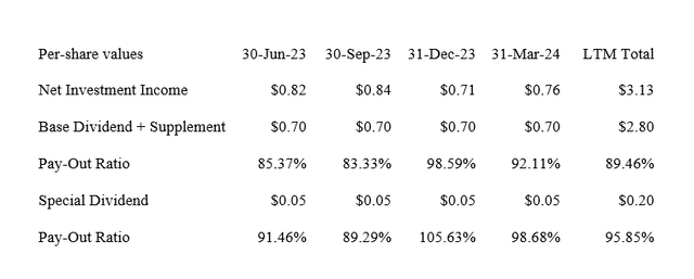 Net Investment Income