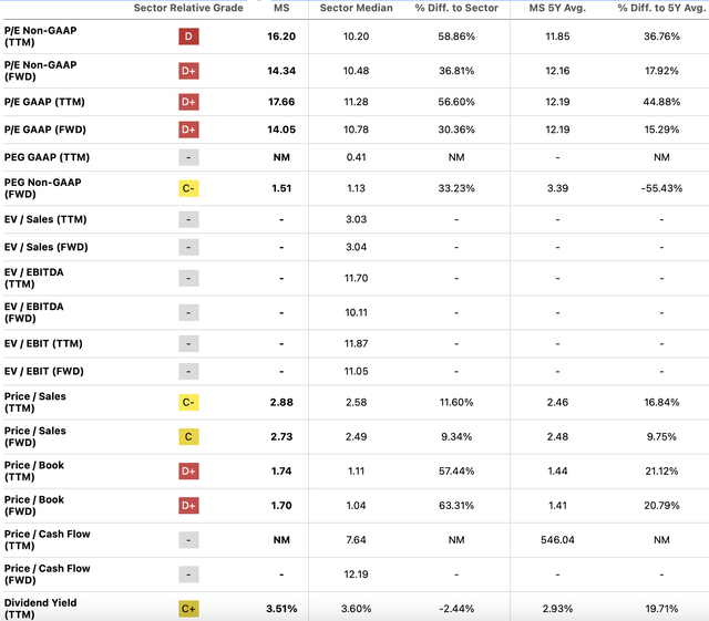 Multiples Valuation