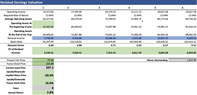 Residual Earnings Model