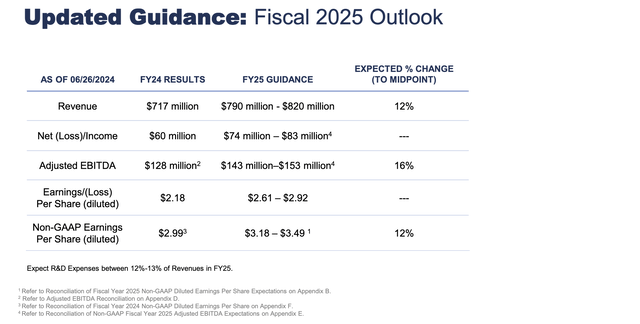 AeroVironment’s full year FY25 guidance