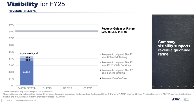 The visibility levels of AeroVironment’s management of their FY25 targets is lower than before.