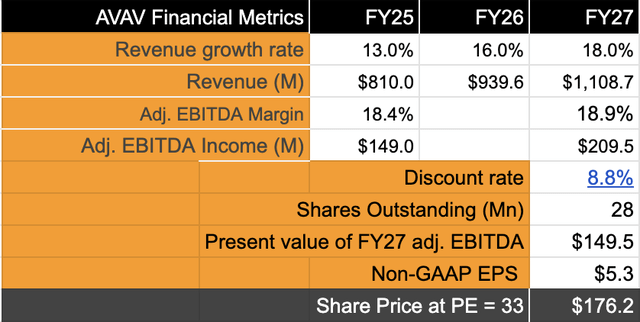 Valuation of AeroVironment