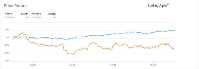 Enphase & SolarEdge trail the markets so far in 2024.