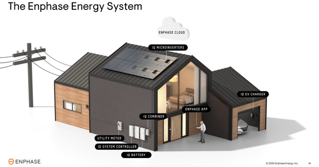 Enphase’s products in a residential house setting