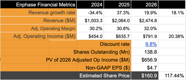 Enphase’s valuation