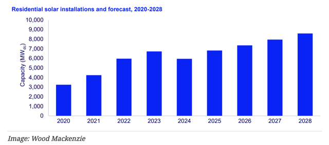 Residential solar installations forecast