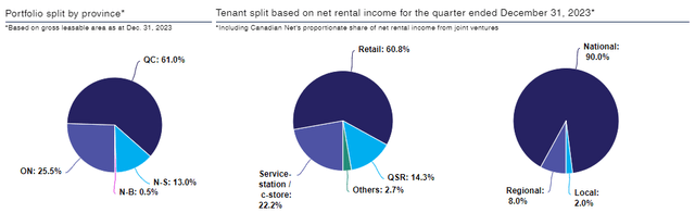 Canadian NET REIT portfolio breakdown