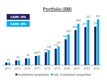 Canadian NET REIT portfolio growth