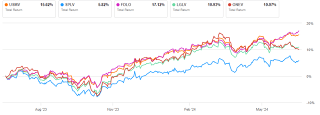 USMV vs competitors, 12-month return