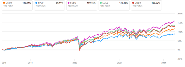 USMV vs competitors since 9/19/2016