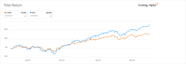 USMV vs Russell 1000, 12-month total return