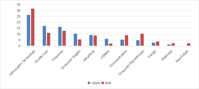 USMV sector breakdown in % of assets