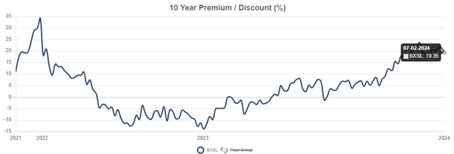 BXSL premium to nav history