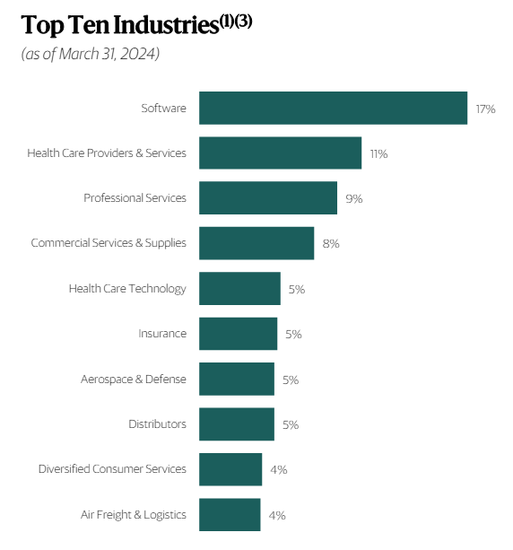 BXSL breakdown by industry