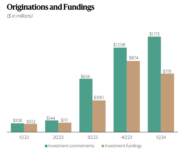 BXSL originations and funding