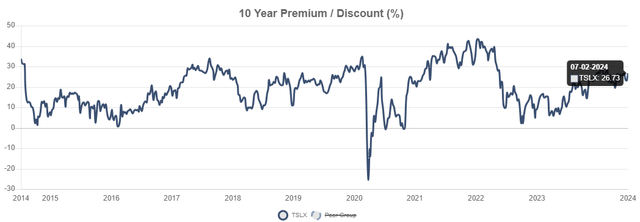 TSLX premium to NAV history