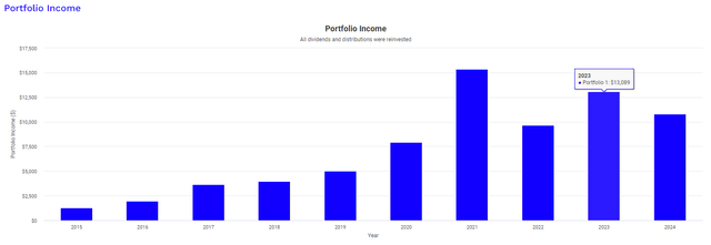 TSLX dividend income growth