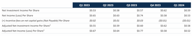 TSLX financial highlights