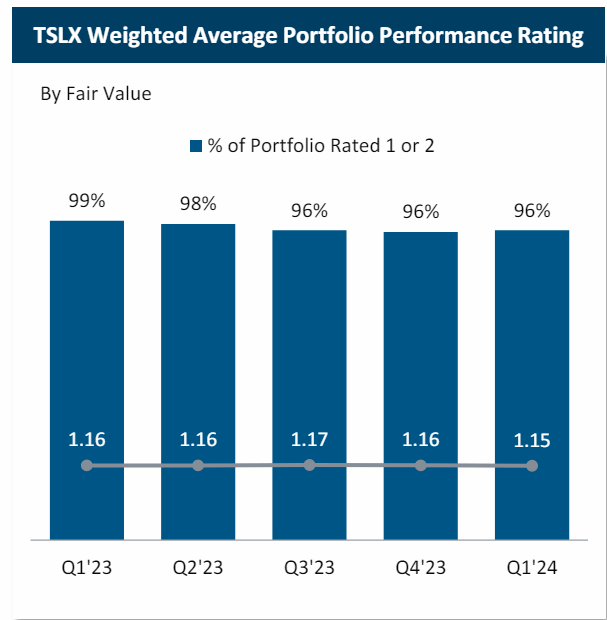 TSLX portfolio credit quality