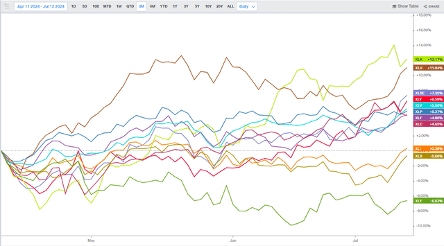 Utilities Post Big Returns Last 3 Months