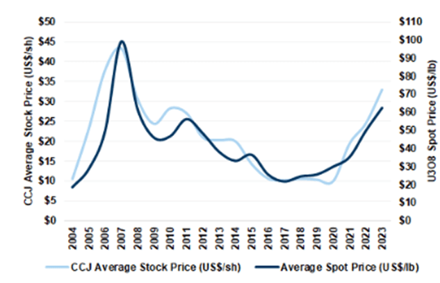 CCJ vs Uranium Price