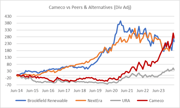 Share Price Performance