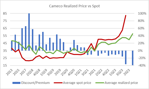 Share Price Performance