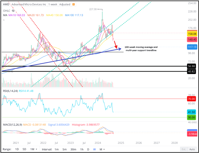 AMD stock