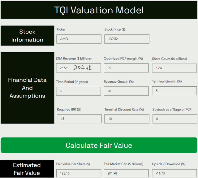 AMD Fair Value and Expected Return TQI Valuation Model TQIG.org