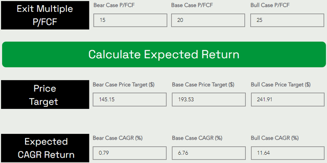 AMD Fair Value and Expected Return