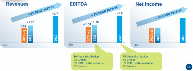 Italgas guidance