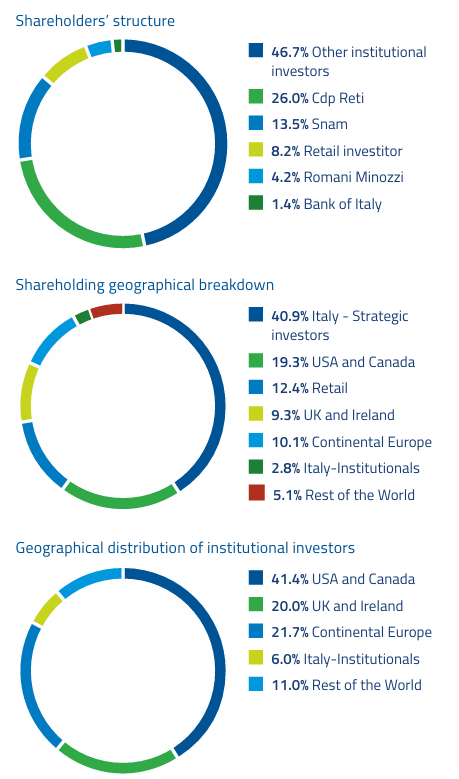 Italgasshareholder structure