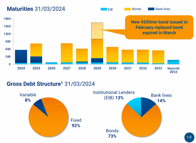 Italgas debt structure