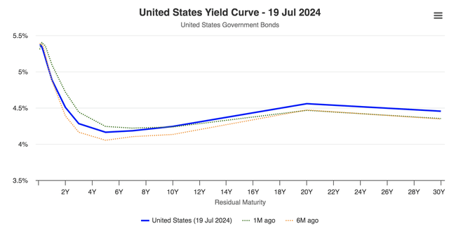 U.S. Yield Curve