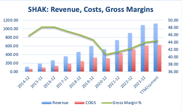 I made this graph by myself with data from GuruFocus.