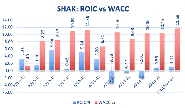 I made this graph by myself with data from GuruFocus.