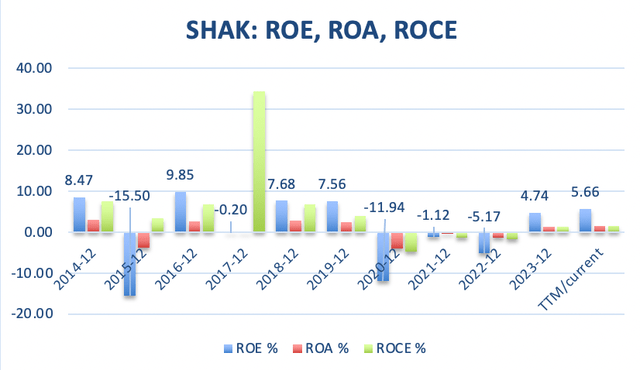 I made this graph by myself with data from GuruFocus.