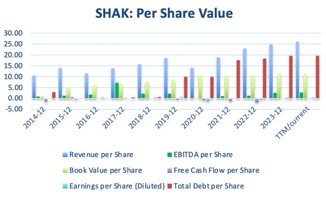 I made this graph by myself with data from GuruFocus.