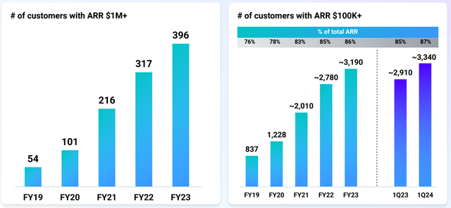 Customers