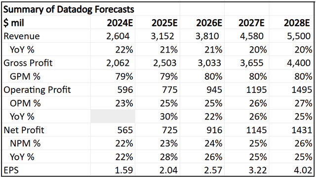 Summary of my 5-year financial forecasts for Datadog