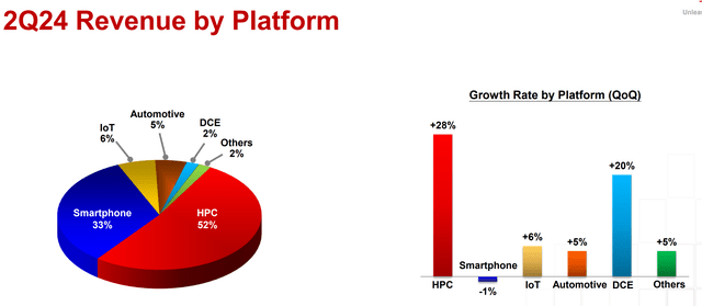 TSMC revenue by platform